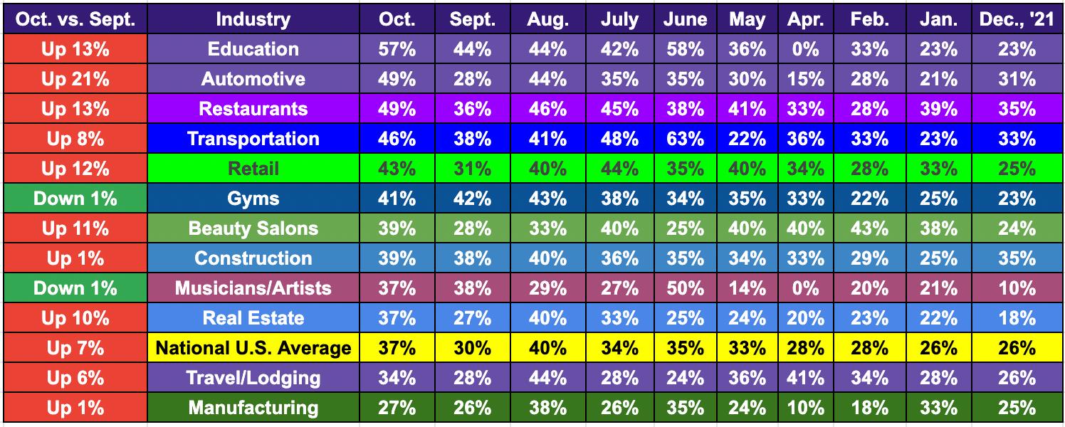 A table showing business rent delinquency rates per state